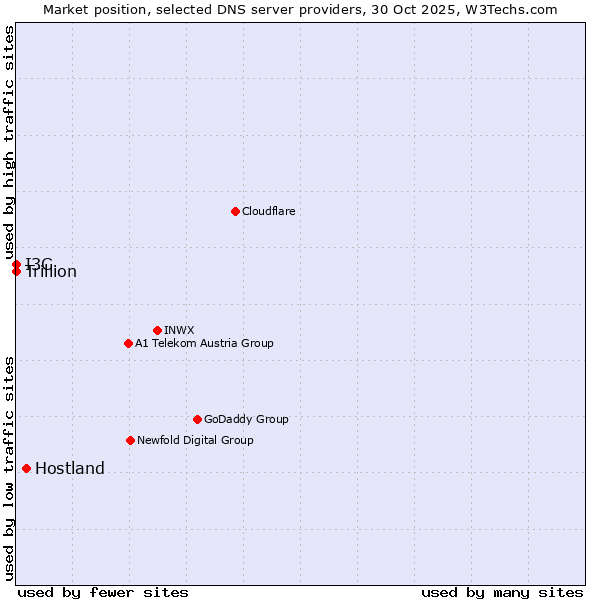 Market position of Hostland vs. I3C vs. Trillion