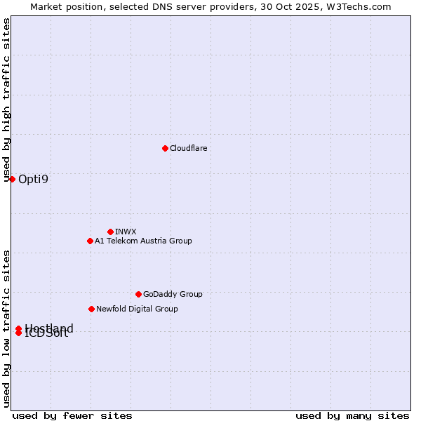 Market position of Hostland vs. ICDSoft vs. Opti9