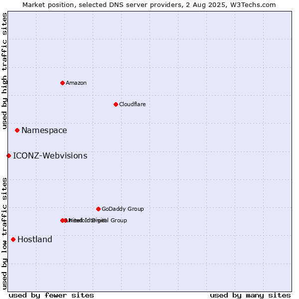 Market position of Namespace vs. Hostland vs. ICONZ-Webvisions