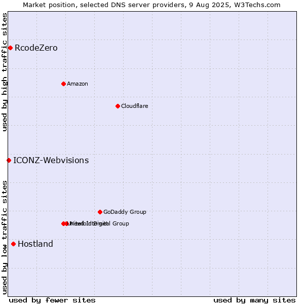Market position of Hostland vs. RcodeZero vs. ICONZ-Webvisions