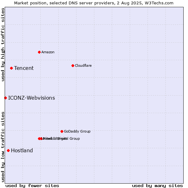 Market position of Tencent vs. Hostland vs. ICONZ-Webvisions