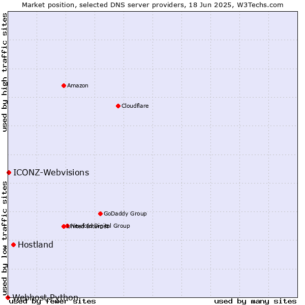 Market position of Hostland vs. ICONZ-Webvisions vs. Webhost Python