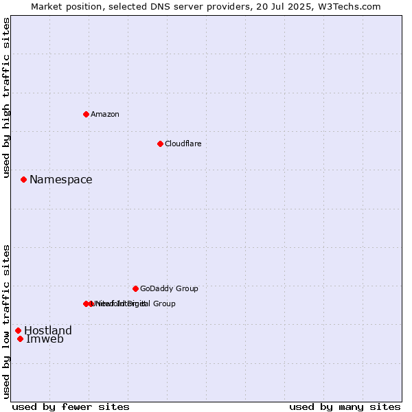 Market position of Namespace vs. Imweb vs. Hostland
