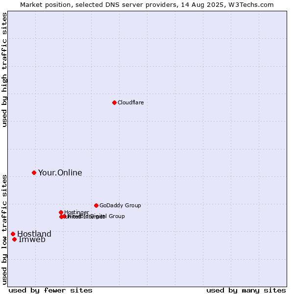 Market position of Your.Online vs. Imweb vs. Hostland