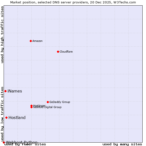 Market position of Hostland vs. iNames vs. Webhost Python