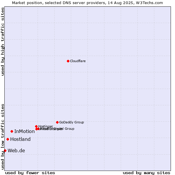 Market position of InMotion vs. Hostland vs. Web.de