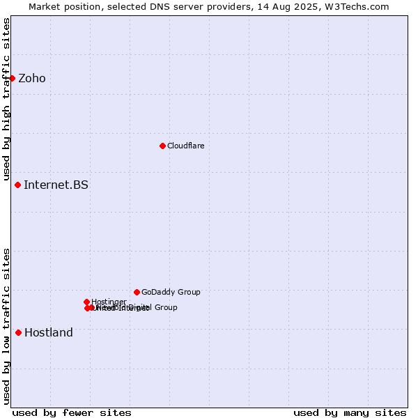 Market position of Hostland vs. Internet.BS vs. Zoho