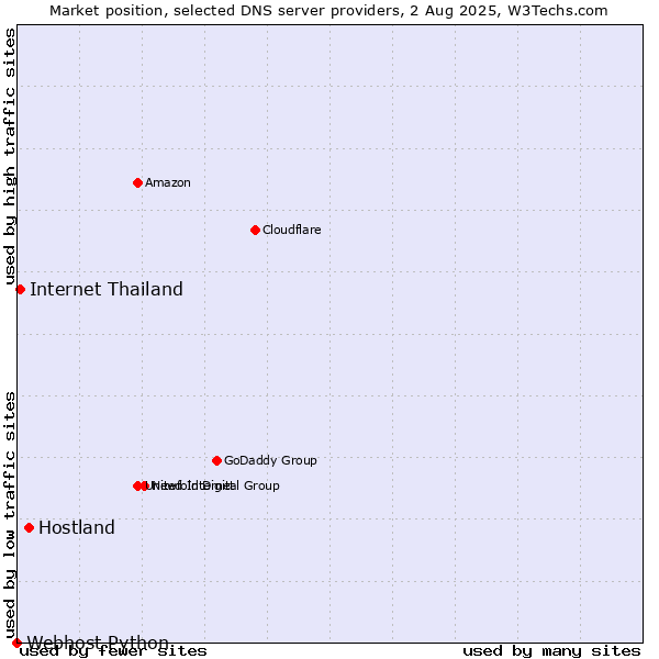 Market position of Hostland vs. Internet Thailand vs. Webhost Python