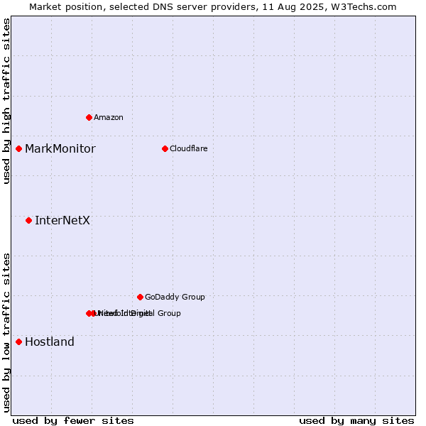 Market position of InterNetX vs. MarkMonitor vs. Hostland