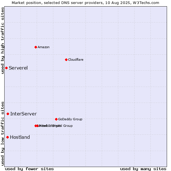 Market position of InterServer vs. Hostland vs. Serverel