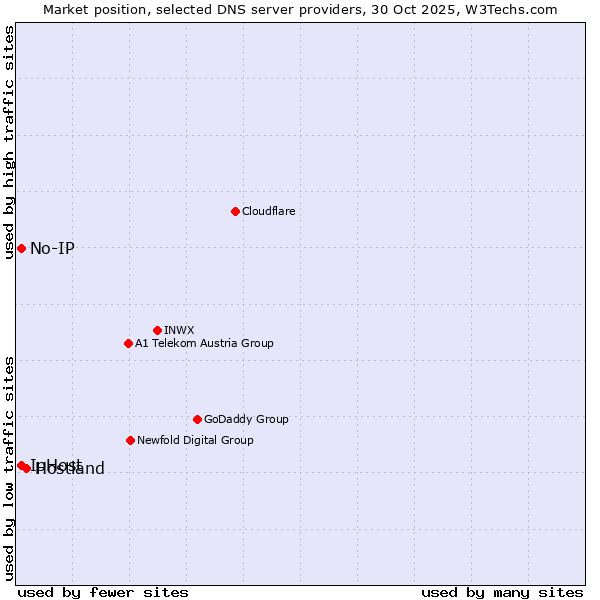 Market position of Hostland vs. No-IP vs. IpHost