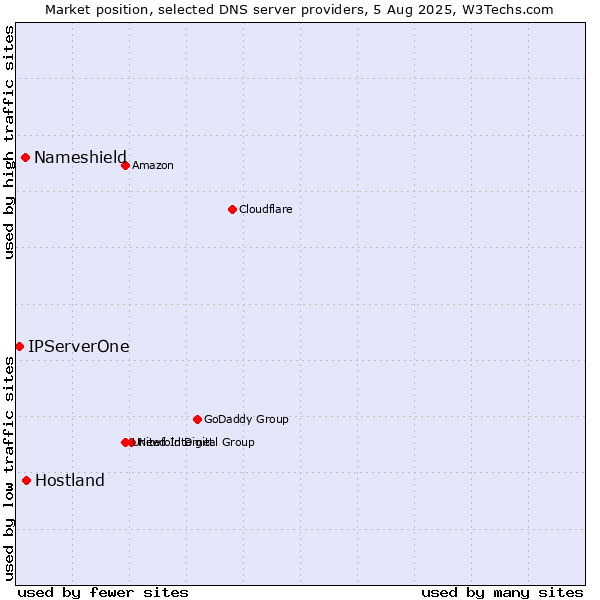 Market position of Hostland vs. Nameshield vs. IPServerOne