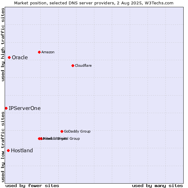 Market position of Oracle vs. Hostland vs. IPServerOne