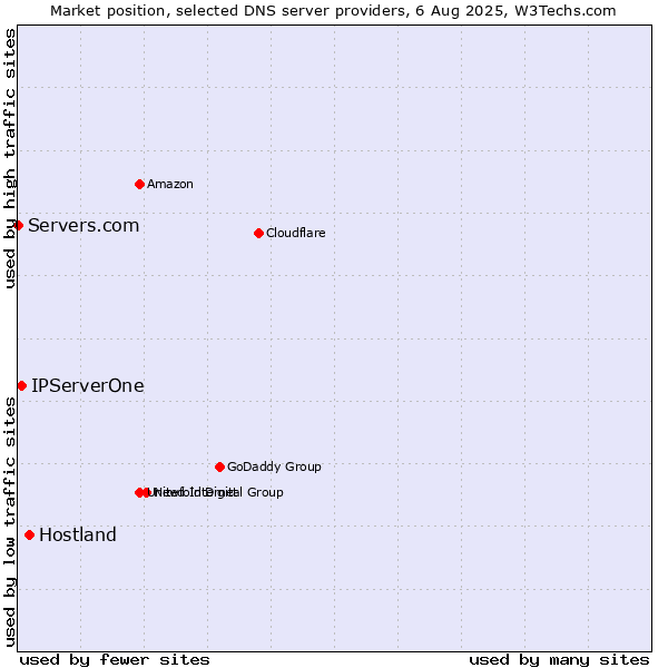 Market position of Hostland vs. IPServerOne vs. Servers.com