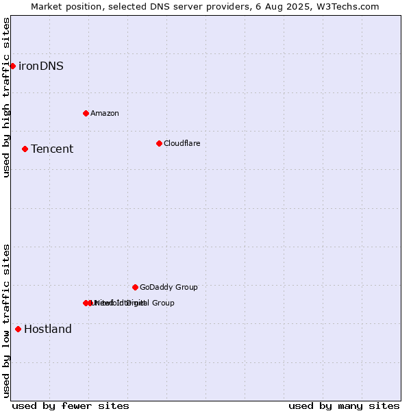 Market position of Tencent vs. Hostland vs. ironDNS