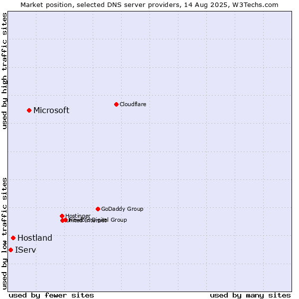 Market position of Microsoft vs. Hostland vs. IServ