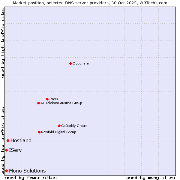Market position of Hostland vs. IServ vs. Mono Solutions