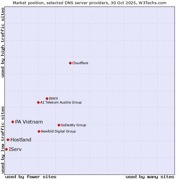 Market position of PA Vietnam vs. Hostland vs. IServ