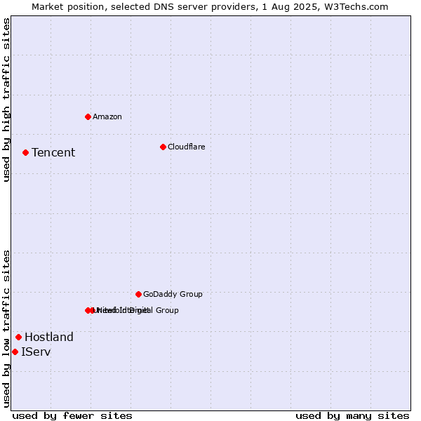 Market position of Tencent vs. Hostland vs. IServ