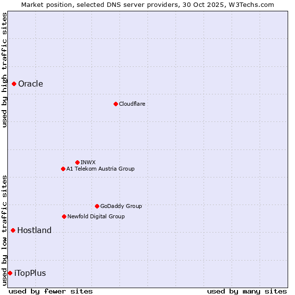 Market position of Oracle vs. Hostland vs. iTopPlus
