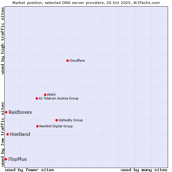 Market position of Hostland vs. Raidboxes vs. iTopPlus