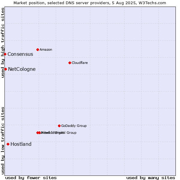 Market position of Hostland vs. NetCologne vs. Consensus