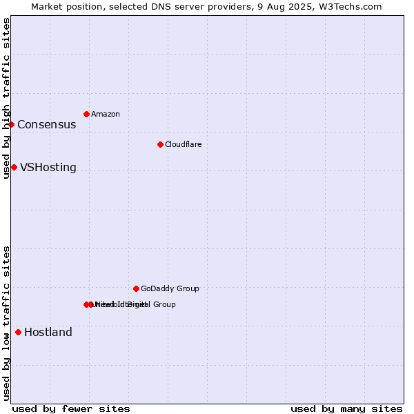 Market position of Hostland vs. VSHosting vs. Consensus