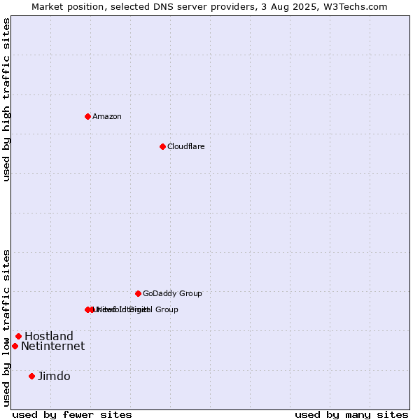Market position of Jimdo vs. Hostland vs. Netinternet