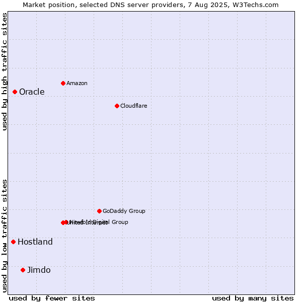 Market position of Jimdo vs. Oracle vs. Hostland