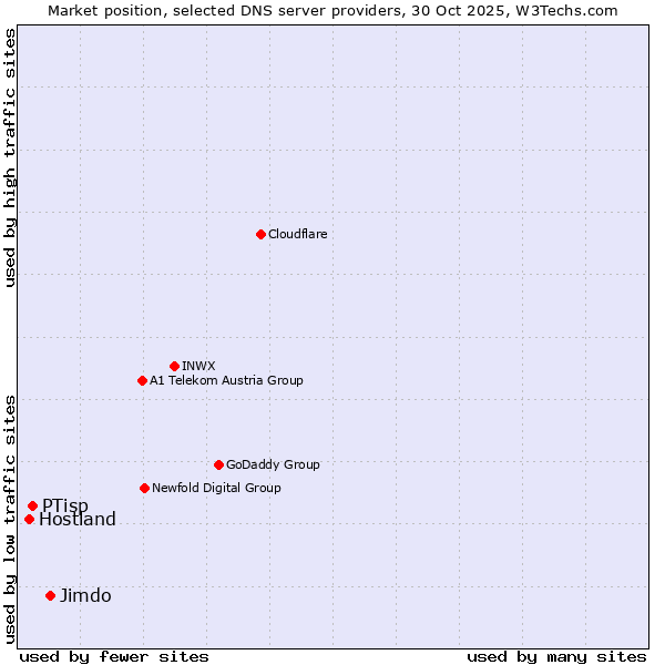 Market position of Jimdo vs. PTisp vs. Hostland