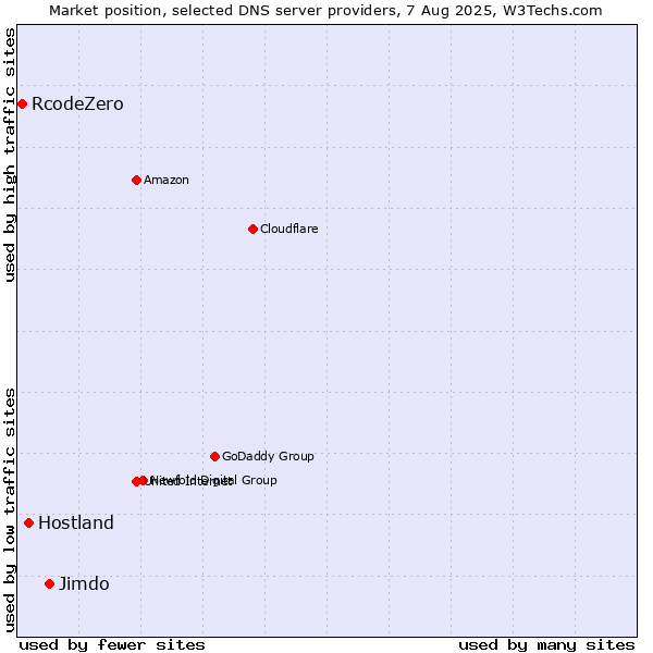 Market position of Jimdo vs. Hostland vs. RcodeZero