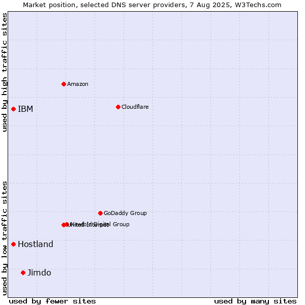 Market position of Jimdo vs. IBM vs. Hostland