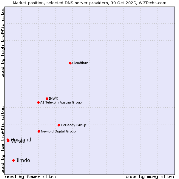 Market position of Jimdo vs. Versio vs. Hostland