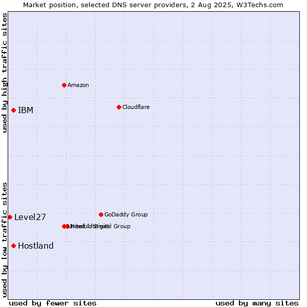 Market position of Hostland vs. IBM vs. Level27