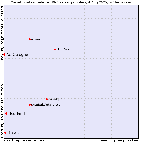 Market position of Hostland vs. Linkeo vs. NetCologne