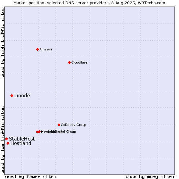 Market position of Linode vs. Hostland vs. StableHost