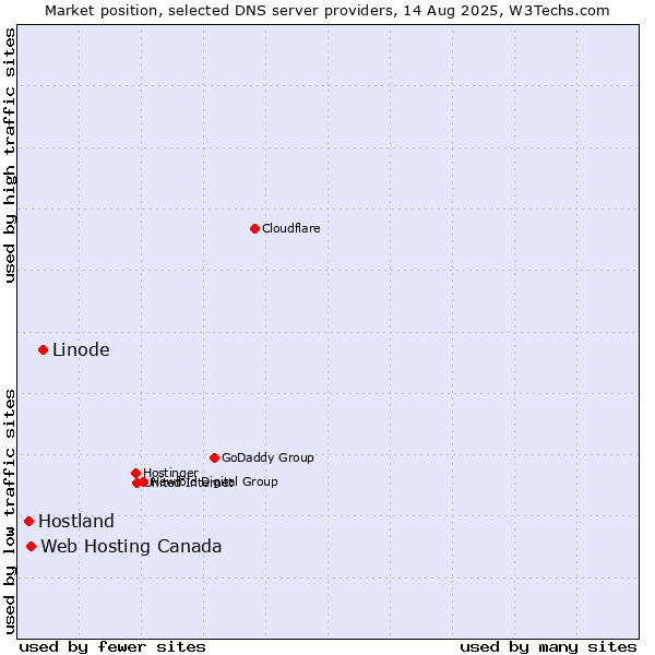 Market position of Linode vs. Web Hosting Canada vs. Hostland