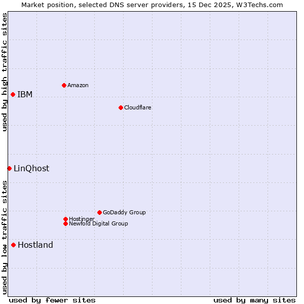 Market position of Hostland vs. IBM vs. LinQhost