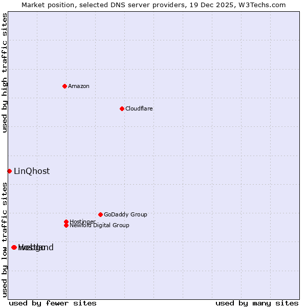 Market position of webgo vs. Hostland vs. LinQhost