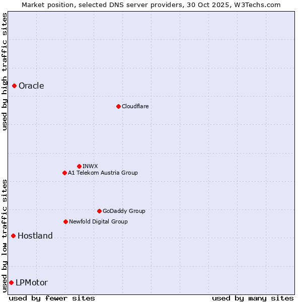 Market position of Oracle vs. Hostland vs. LPMotor
