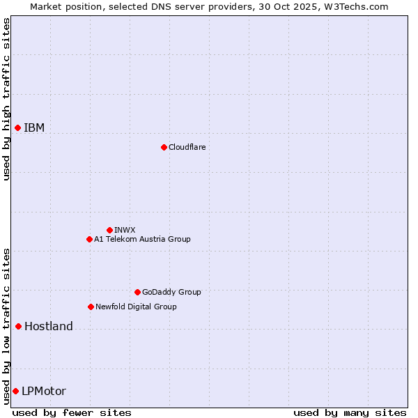 Market position of Hostland vs. IBM vs. LPMotor