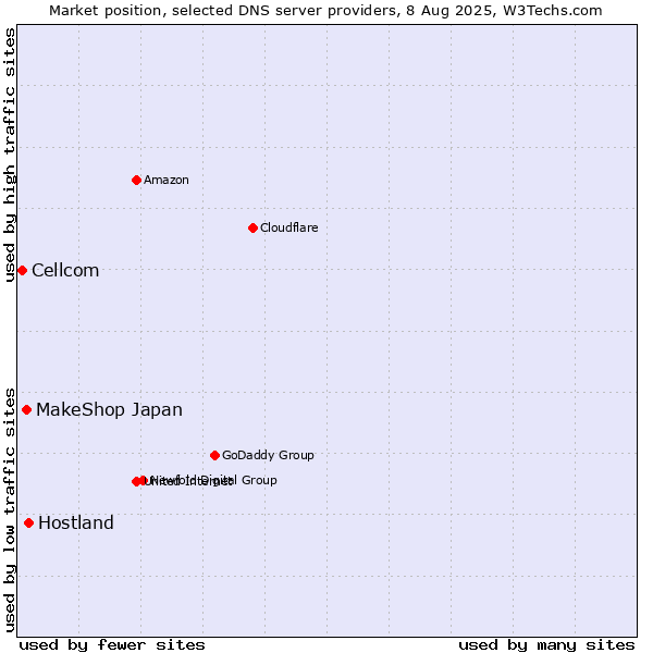 Market position of Hostland vs. MakeShop Japan vs. Cellcom