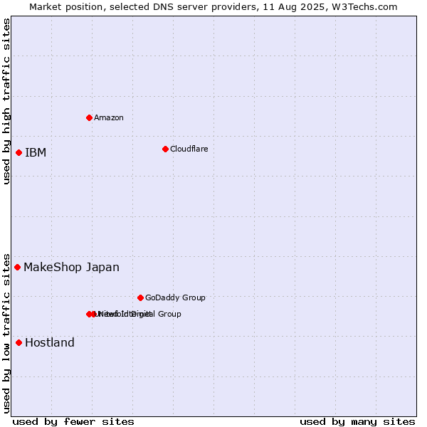 Market position of Hostland vs. IBM vs. MakeShop Japan