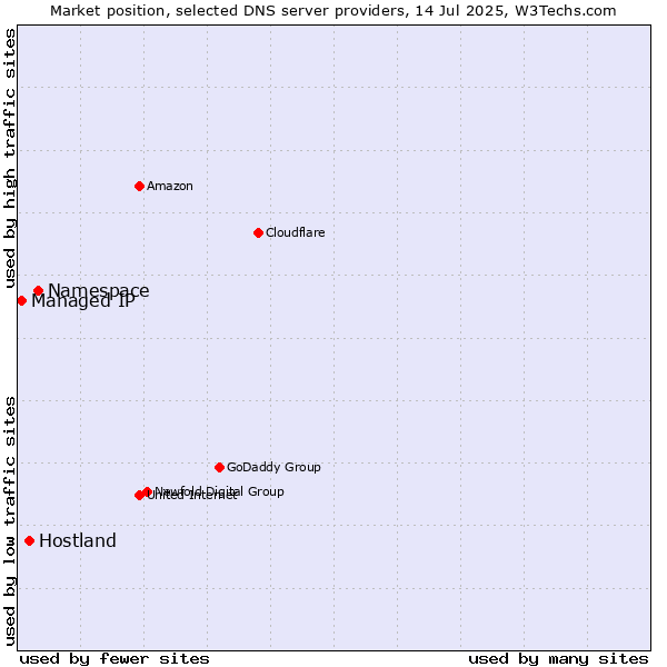 Market position of Namespace vs. Hostland vs. Managed IP