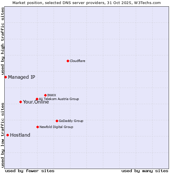 Market position of Your.Online vs. Hostland vs. Managed IP