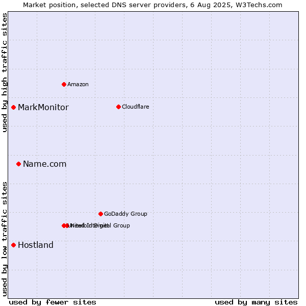 Market position of Name.com vs. MarkMonitor vs. Hostland