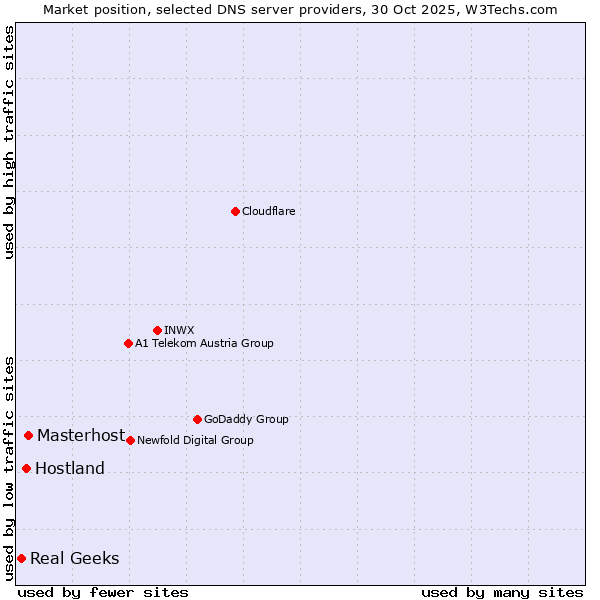 Market position of Masterhost vs. Hostland vs. Real Geeks