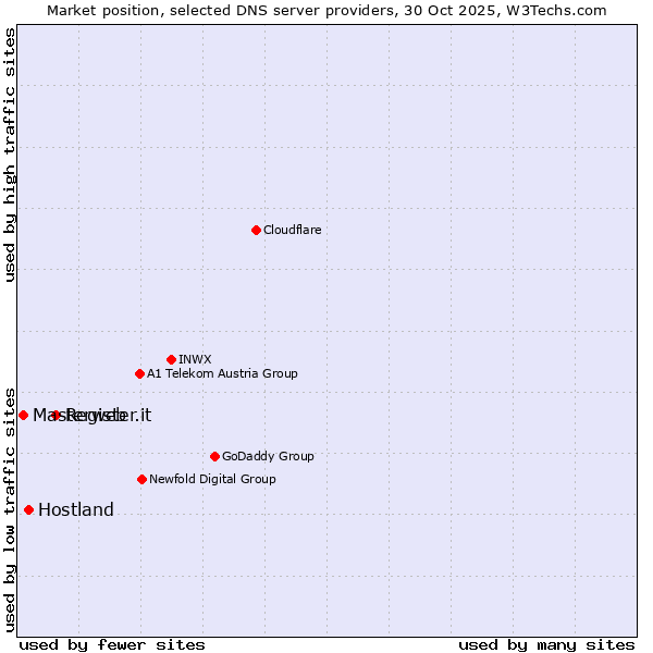 Market position of Register.it vs. Hostland vs. Masterweb