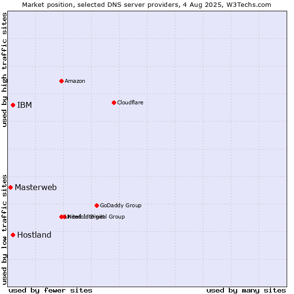 Market position of IBM vs. Hostland vs. Masterweb