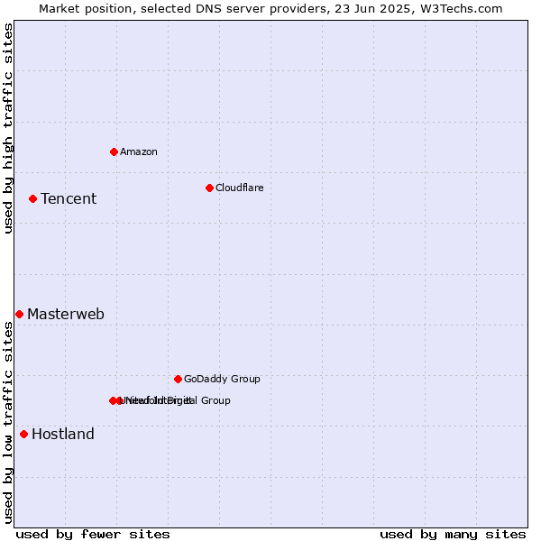 Market position of Tencent vs. Hostland vs. Masterweb